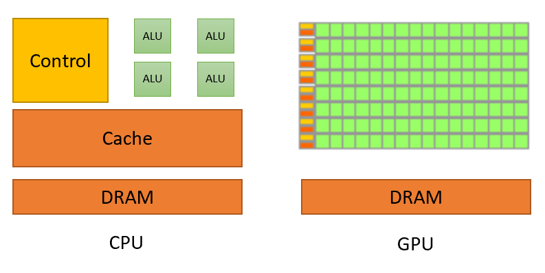 CPU 与 GPU 的结构区别